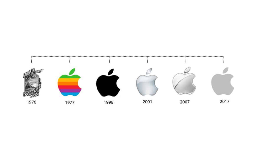 Apple Evolution Poster The Evolution of Apple: From Innovation to Icon – My Byte